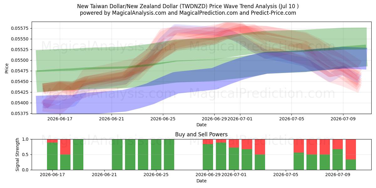  دلار تایوان نو/دلار نیوزلند (TWDNZD) Support and Resistance area (09 Jul) 