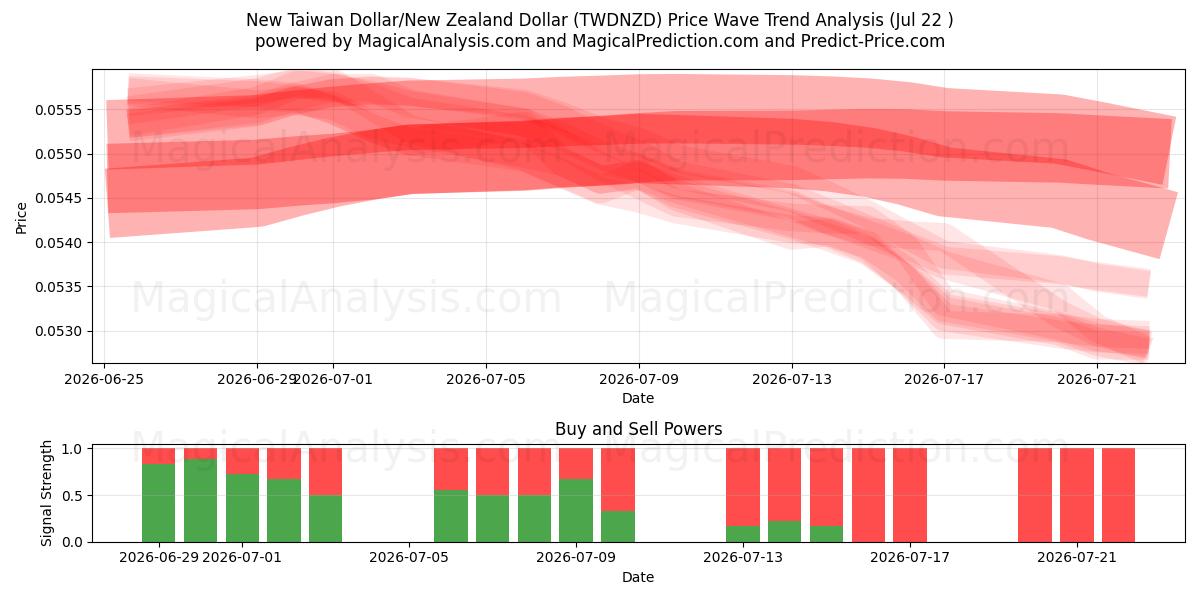  Nuovo dollaro taiwanese/dollaro neozelandese (TWDNZD) Support and Resistance area (21 Jul) 