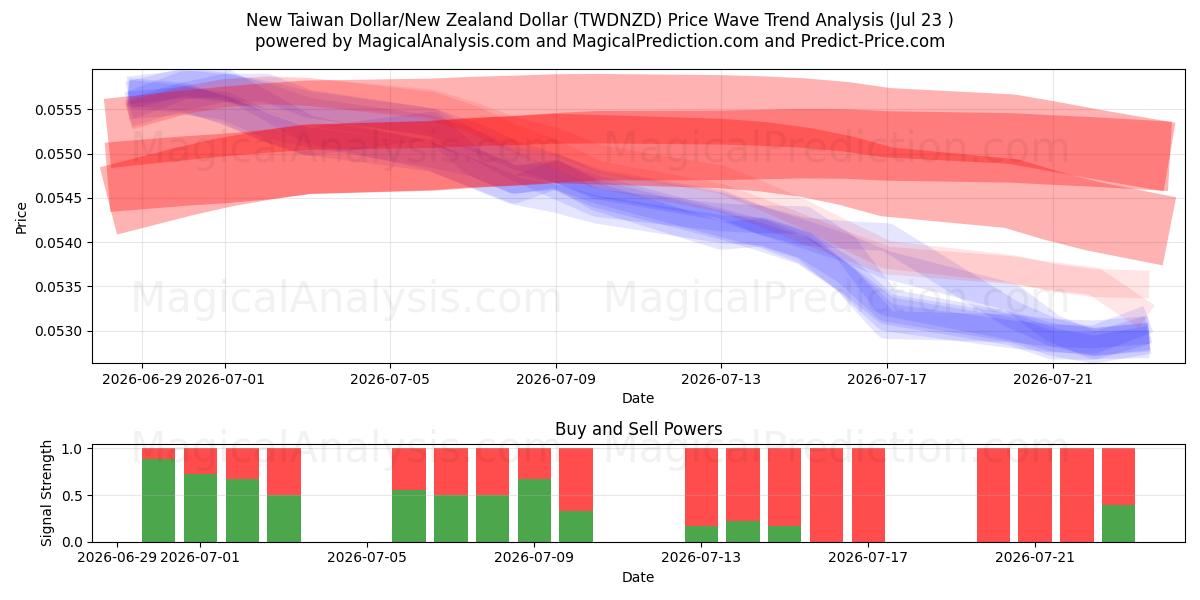  Yeni Tayvan Doları/Yeni Zelanda Doları (TWDNZD) Support and Resistance area (22 Jul) 