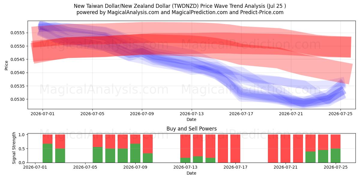  ニュー台湾ドル/ニュージーランドドル (TWDNZD) Support and Resistance area (24 Jul) 