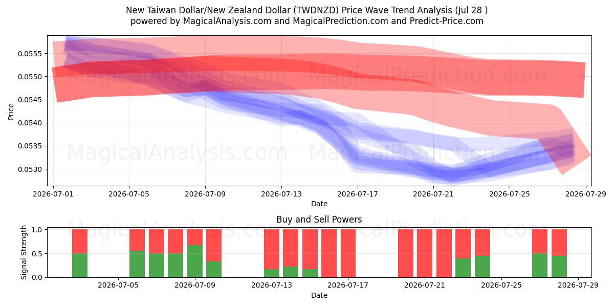  신대만 달러/뉴질랜드 달러 (TWDNZD) Support and Resistance area (27 Jul) 