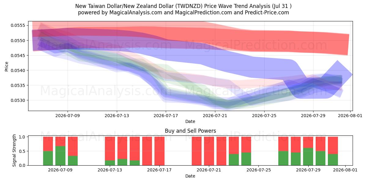  New Taiwan Dollar/New Zealand Dollar (TWDNZD) Support and Resistance area (30 Jul) 
