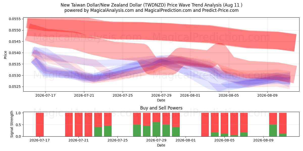  Nuovo dollaro taiwanese/dollaro neozelandese (TWDNZD) Support and Resistance area (10 Aug) 