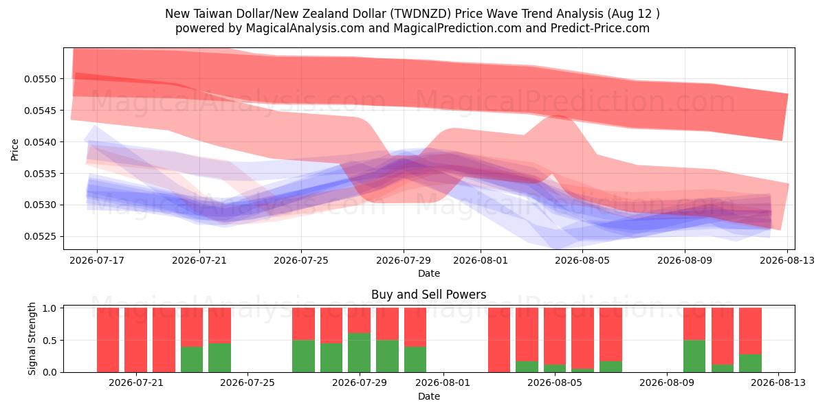  دولار تايواني جديد/دولار نيوزيلندي (TWDNZD) Support and Resistance area (11 Aug) 