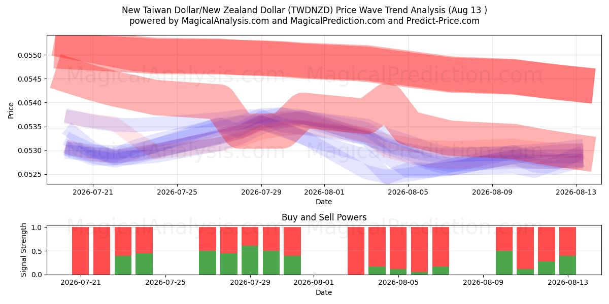  Yeni Tayvan Doları/Yeni Zelanda Doları (TWDNZD) Support and Resistance area (12 Aug) 