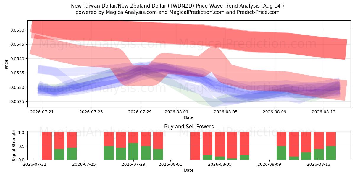  دولار تايواني جديد/دولار نيوزيلندي (TWDNZD) Support and Resistance area (13 Aug) 