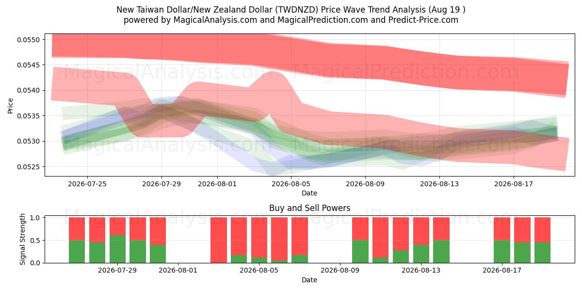  Nuevo dólar taiwanés/Dólar neozelandés (TWDNZD) Support and Resistance area (17 Aug) 