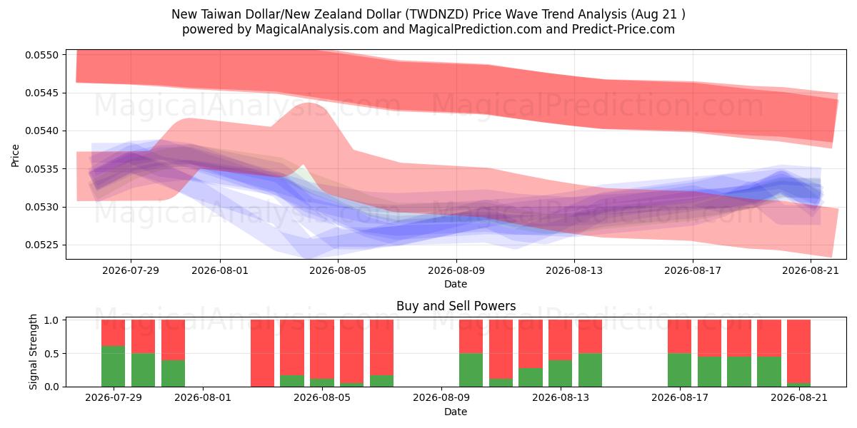  New Taiwan Dollar/New Zealand Dollar (TWDNZD) Support and Resistance area (20 Aug) 