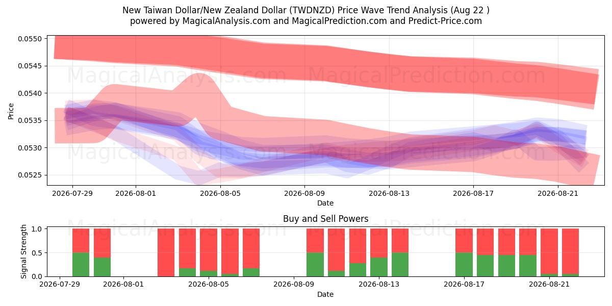  دلار تایوان نو/دلار نیوزلند (TWDNZD) Support and Resistance area (21 Aug) 