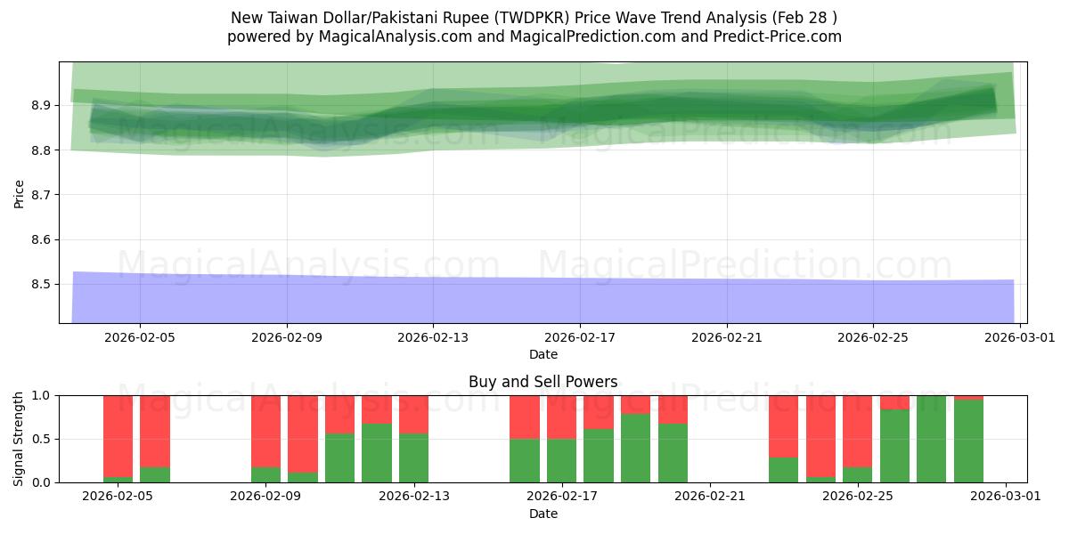  Uusi Taiwanin dollari/Pakistanin rupia (TWDPKR) Support and Resistance area (27 Feb) 