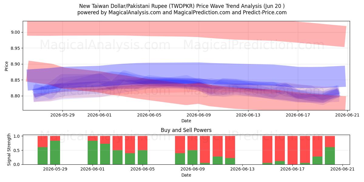  Nuovo dollaro taiwanese/rupia pakistana (TWDPKR) Support and Resistance area (11 Jun) 