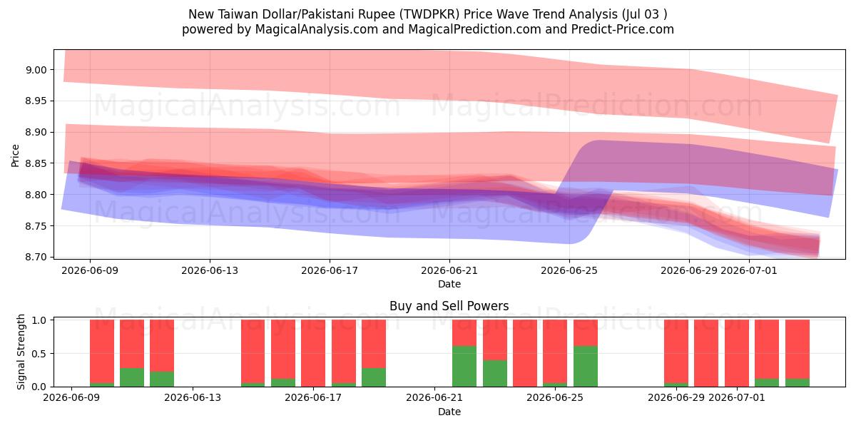  Neuer Taiwan-Dollar/Pakistanische Rupie (TWDPKR) Support and Resistance area (02 Jul) 