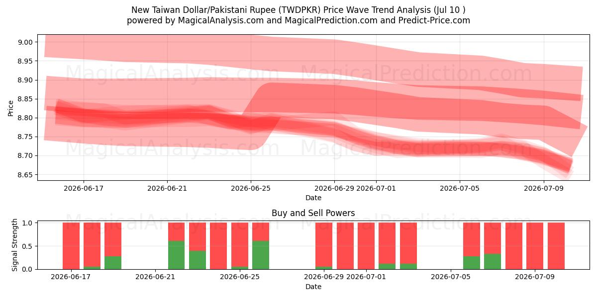  Nuevo dólar taiwanés/Rupia paquistaní (TWDPKR) Support and Resistance area (09 Jul) 