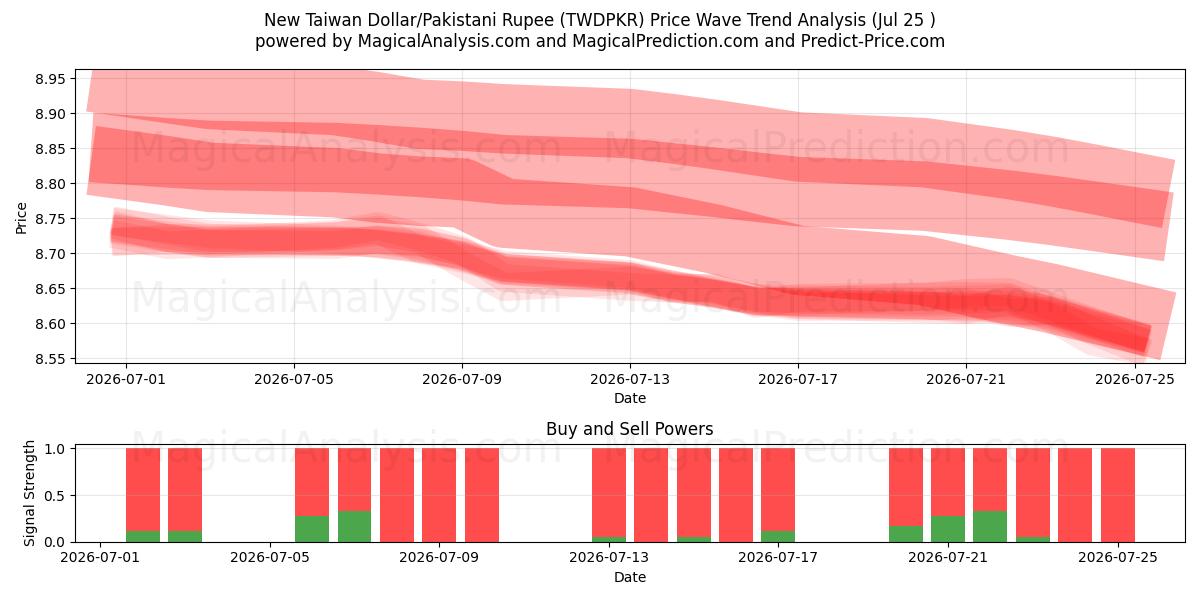 Nuovo dollaro taiwanese/rupia pakistana (TWDPKR) Support and Resistance area (24 Jul) 