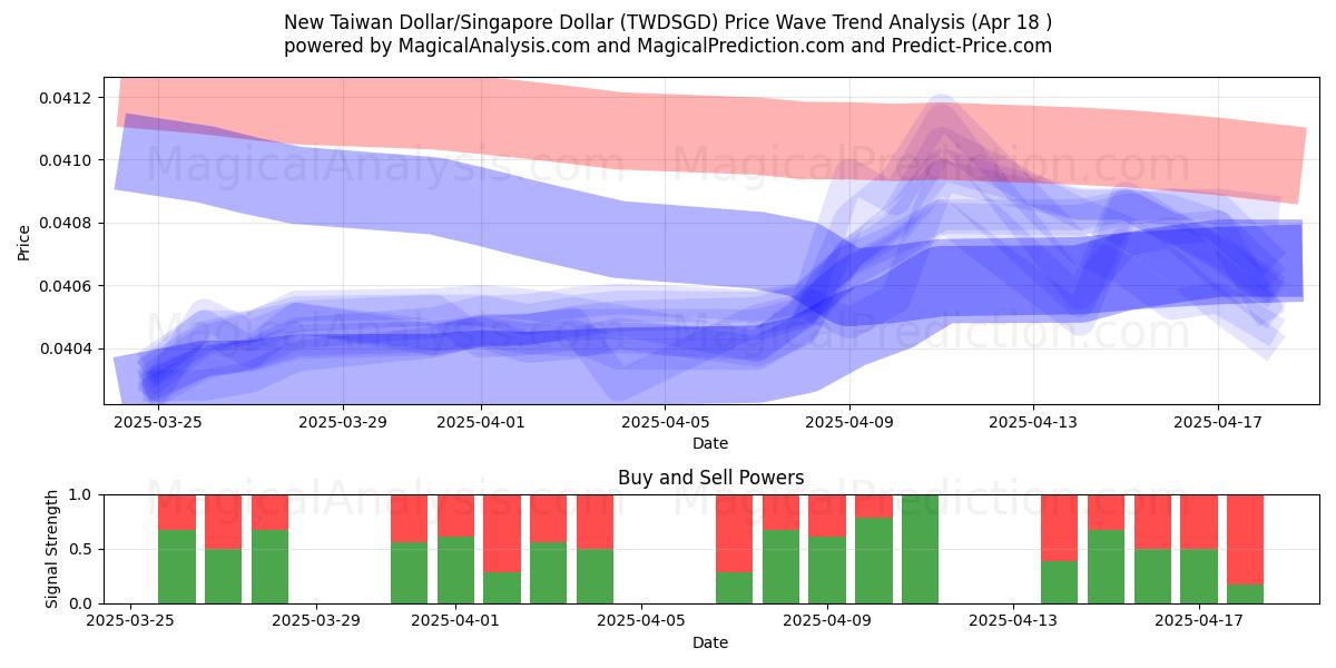 New Taiwan Dollar/Singapore Dollar (TWDSGD) Support and Resistance area (18 Apr) New Taiwan Dollar/Singapore Dollar (TWDSGD) Support and Resistance area (18 Apr)