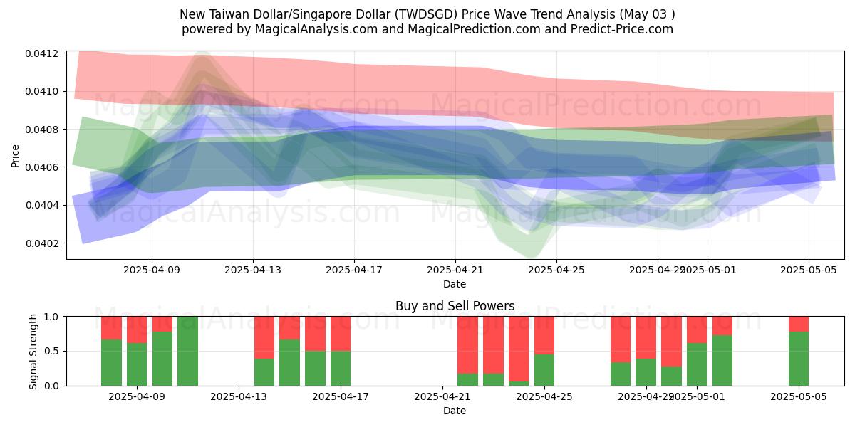  Новый тайваньский доллар/Сингапурский доллар (TWDSGD) Support and Resistance area (03 May) 