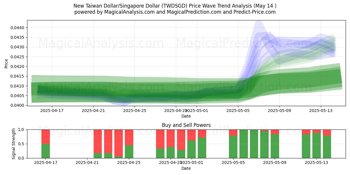  New Taiwan Dollar/Singapore Dollar (TWDSGD) Support and Resistance area (14 May) 