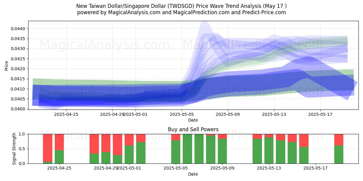  Новый тайваньский доллар/Сингапурский доллар (TWDSGD) Support and Resistance area (17 May) 
