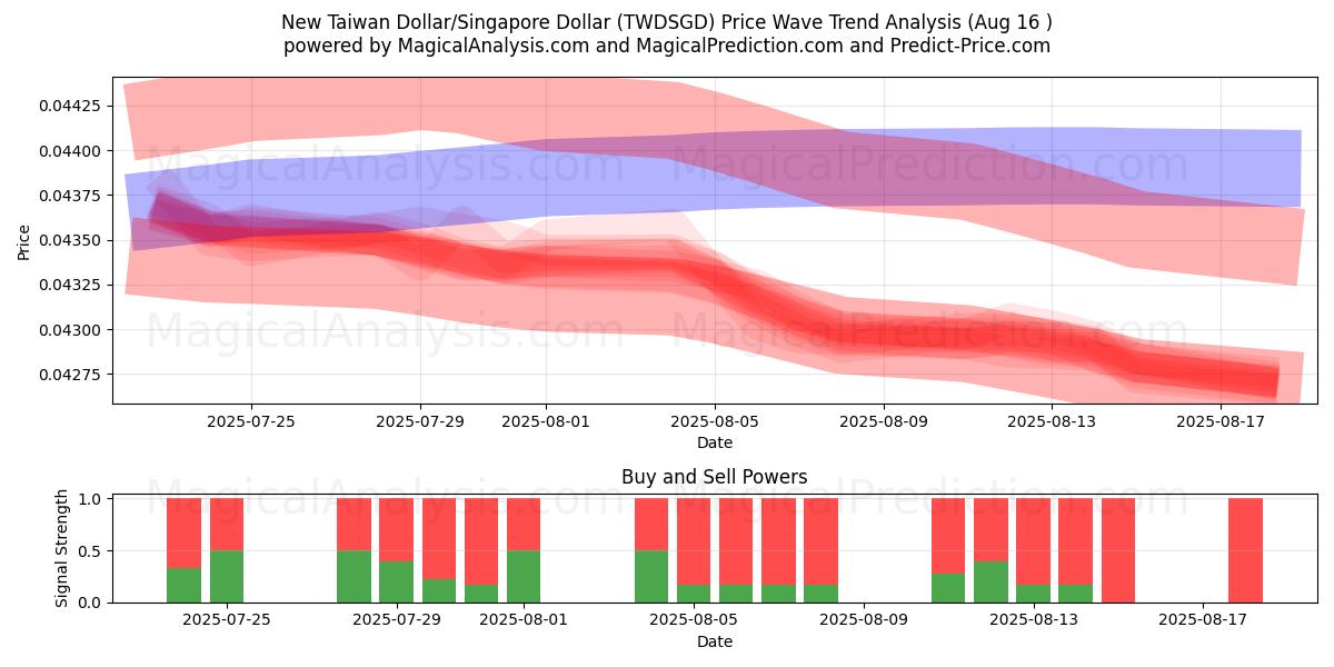  Novo dólar taiwanês/dólar de Singapura (TWDSGD) Support and Resistance area (15 Aug) 