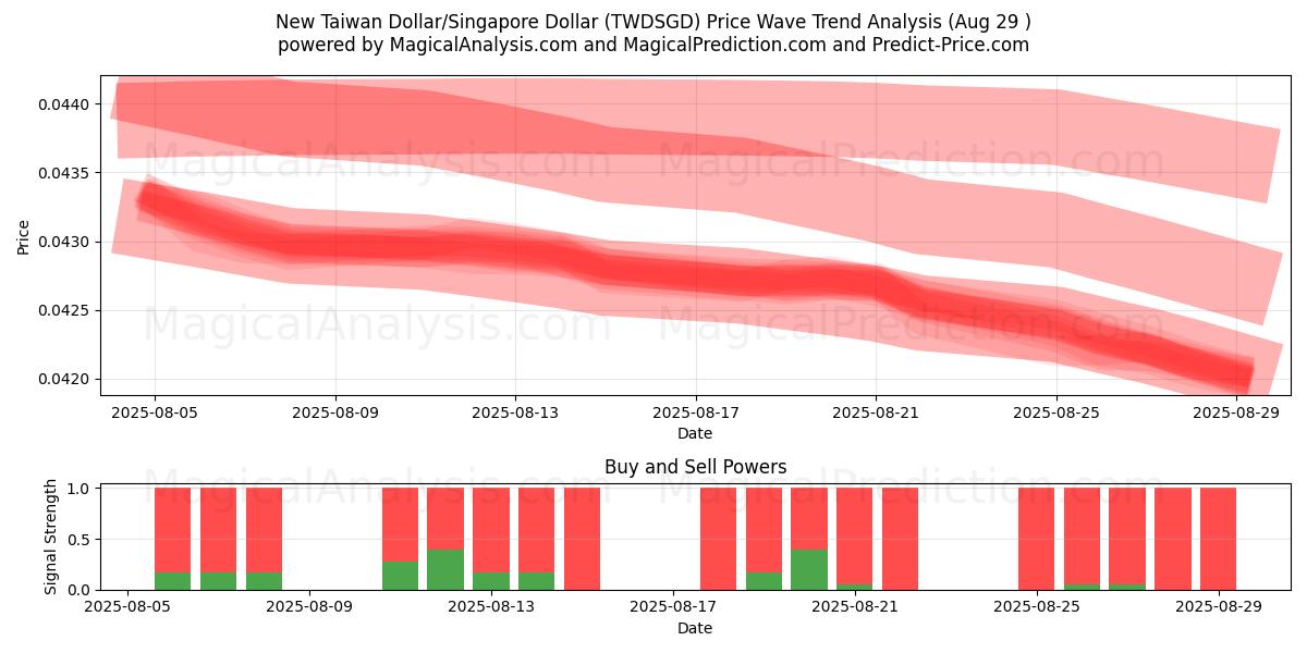  ニュー台湾ドル/シンガ​​ポールドル (TWDSGD) Support and Resistance area (27 Aug) 