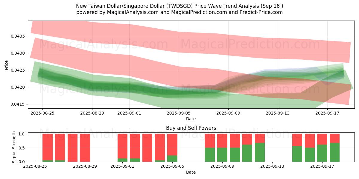 New Taiwan Dollar/Singapore Dollar (TWDSGD) Support and Resistance area (17 Sep) 