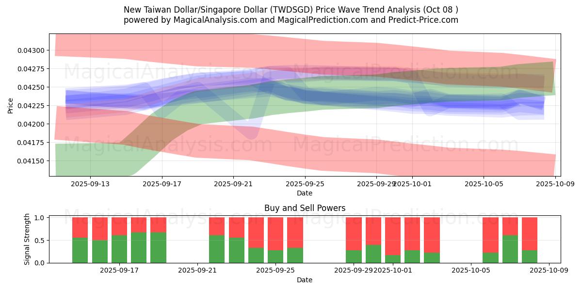  New Taiwan Dollar/Singapore Dollar (TWDSGD) Support and Resistance area (07 Oct) 