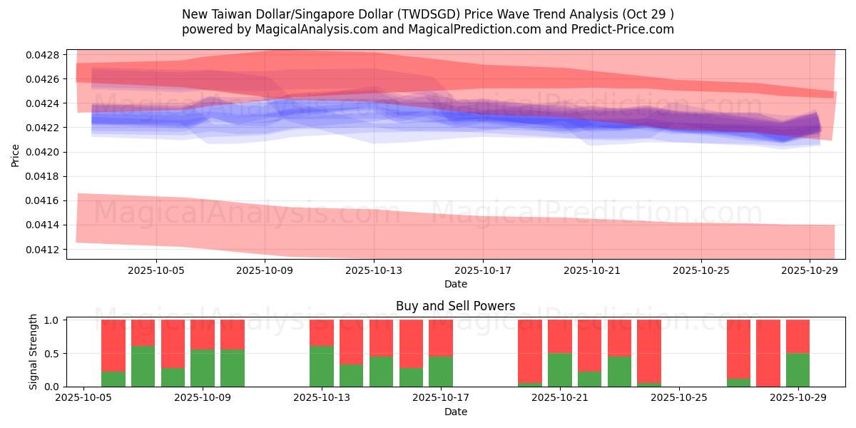 New Taiwan Dollar/Singapore Dollar (TWDSGD) Support and Resistance area (28 Oct)   New Taiwan Dollar/Singapore Dollar (TWDSGD) Support and Resistance area (28 Oct)