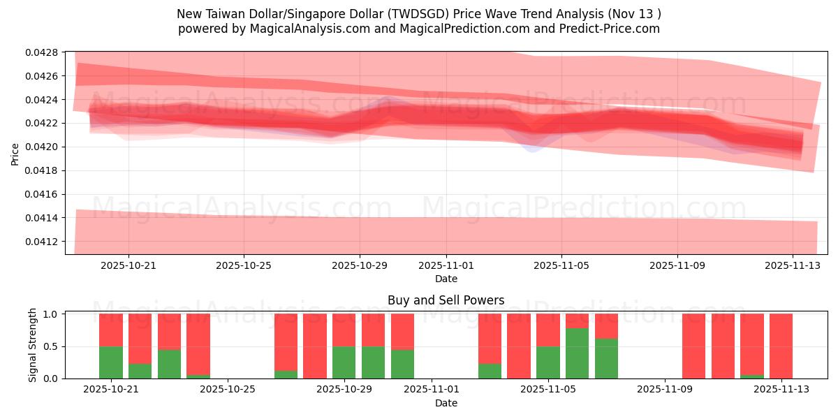  Yeni Tayvan Doları/Singapur Doları (TWDSGD) Support and Resistance area (12 Nov) 