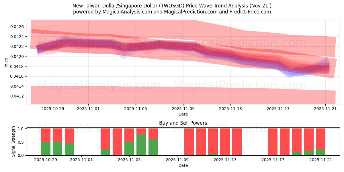  Nuovo dollaro di Taiwan/Dollaro di Singapore (TWDSGD) Support and Resistance area (20 Nov) 