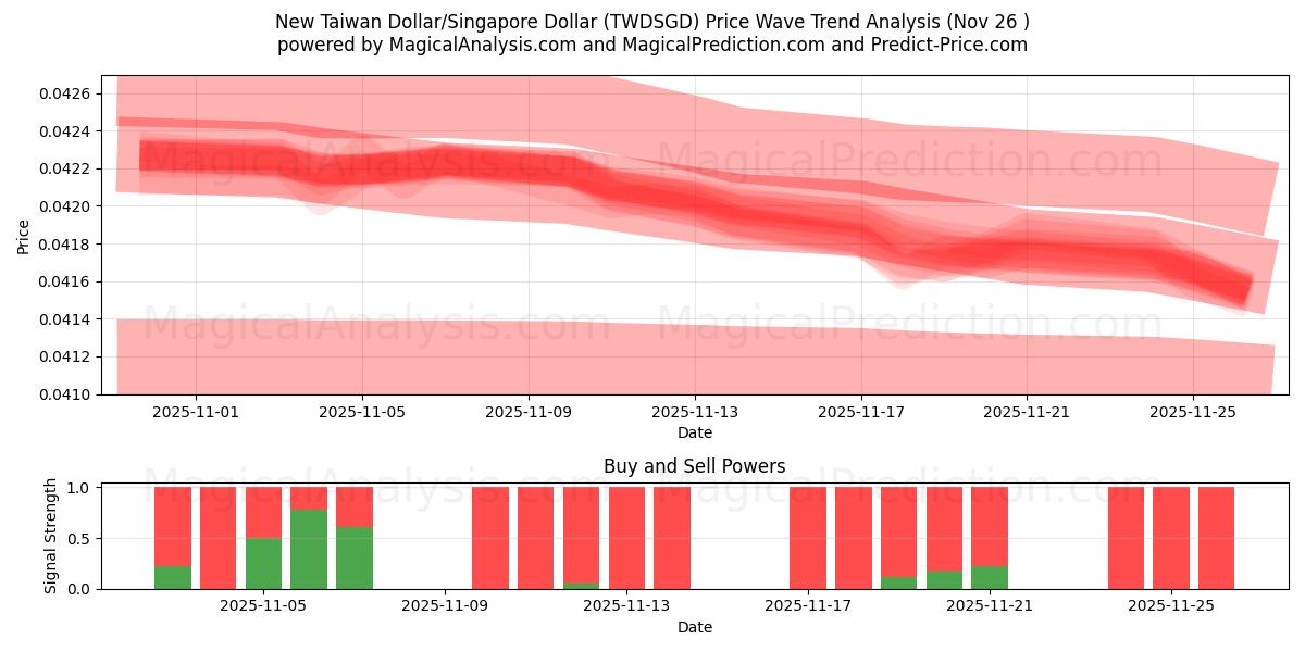  New Taiwan Dollar/Singapore Dollar (TWDSGD) Support and Resistance area (25 Nov) 