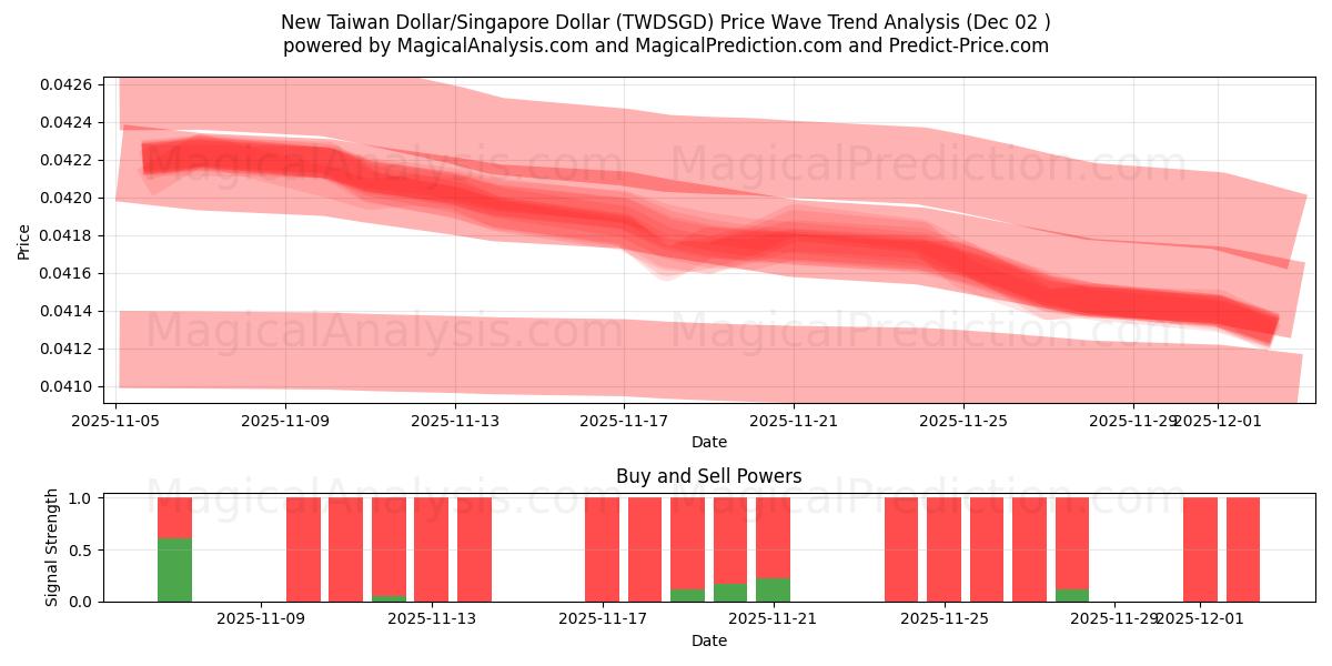  न्यू ताइवान डॉलर/सिंगापुर डॉलर (TWDSGD) Support and Resistance area (01 Dec) 