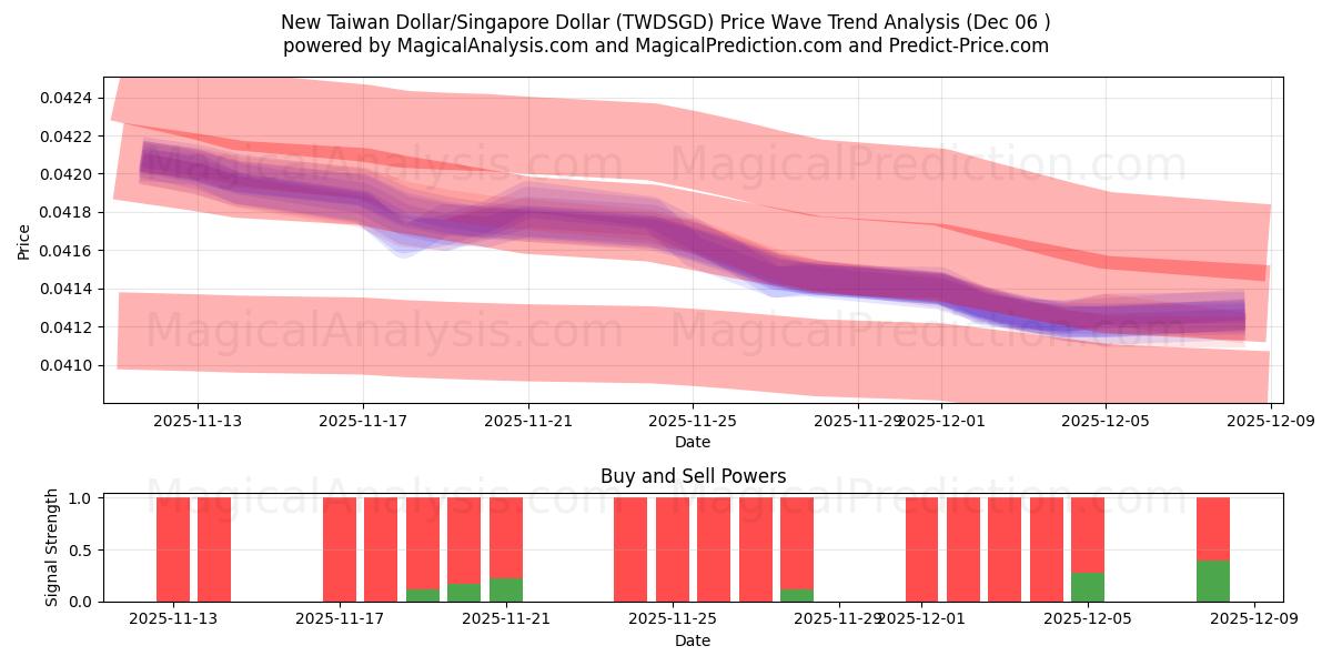  Yeni Tayvan Doları/Singapur Doları (TWDSGD) Support and Resistance area (05 Dec) 