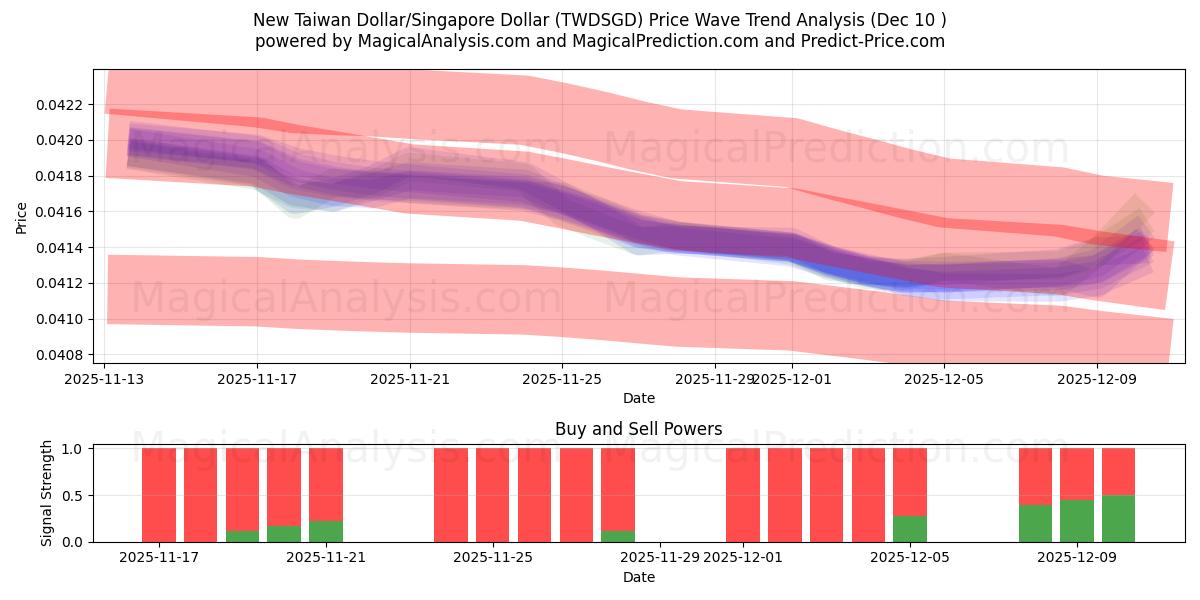  New Taiwan Dollar/Singapore Dollar (TWDSGD) Support and Resistance area (09 Dec) 