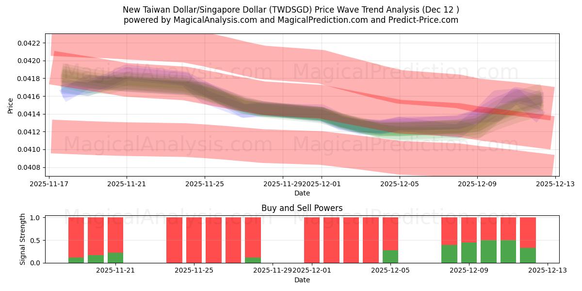  Nuovo dollaro di Taiwan/Dollaro di Singapore (TWDSGD) Support and Resistance area (11 Dec) 