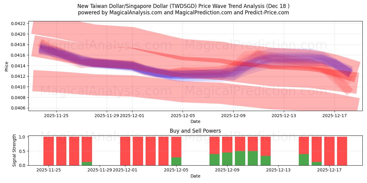  New Taiwan Dollar/Singapore Dollar (TWDSGD) Support and Resistance area (17 Dec) 