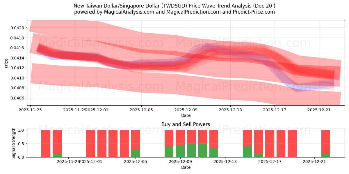  New Taiwan Dollar/Singapore Dollar (TWDSGD) Support and Resistance area (19 Dec) 