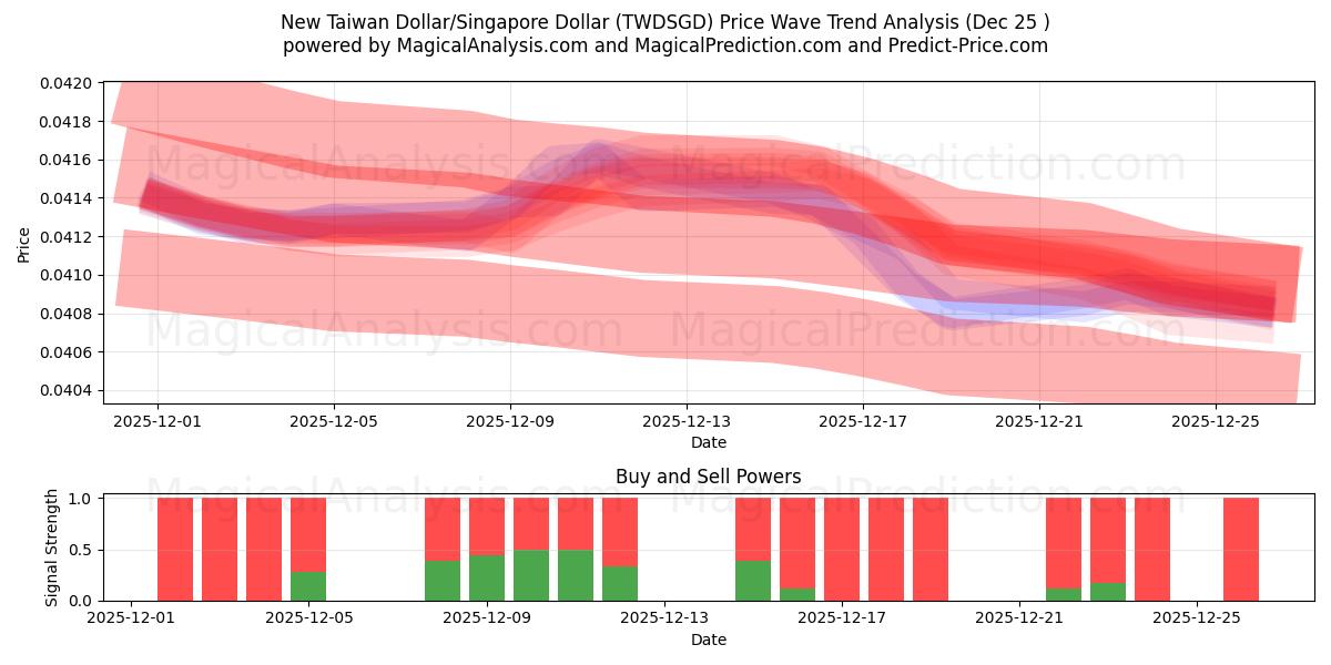  Yeni Tayvan Doları/Singapur Doları (TWDSGD) Support and Resistance area (24 Dec) 