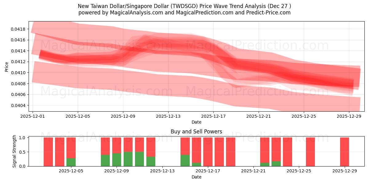  Uusi Taiwanin dollari / Singaporen dollari (TWDSGD) Support and Resistance area (26 Dec) 