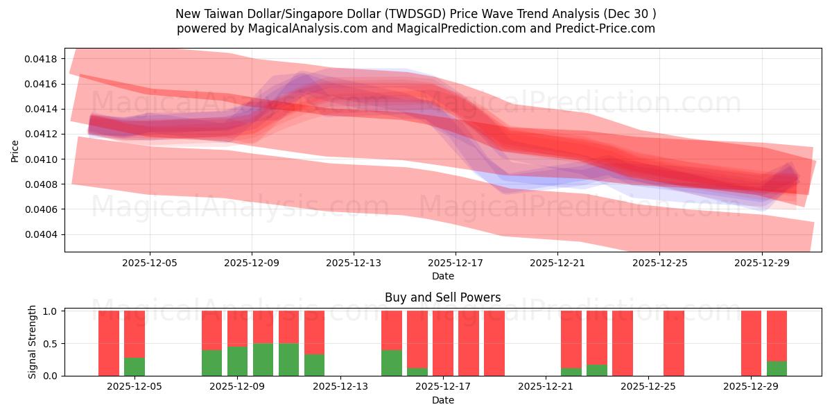  Ny Taiwan Dollar/Singapore Dollar (TWDSGD) Support and Resistance area (29 Dec) 