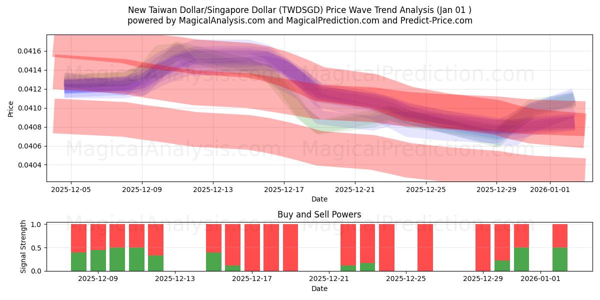  Nuovo dollaro di Taiwan/Dollaro di Singapore (TWDSGD) Support and Resistance area (31 Dec) 