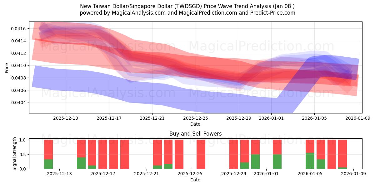  New Taiwan Dollar/Singapore Dollar (TWDSGD) Support and Resistance area (06 Jan) 