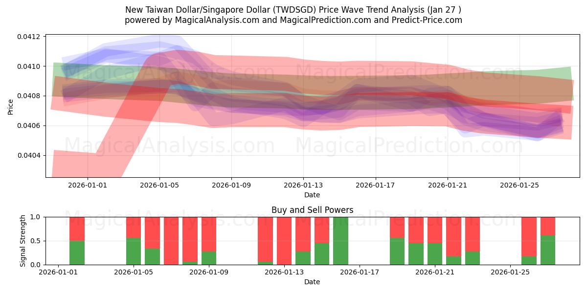  Nuovo dollaro di Taiwan/Dollaro di Singapore (TWDSGD) Support and Resistance area (26 Jan) 