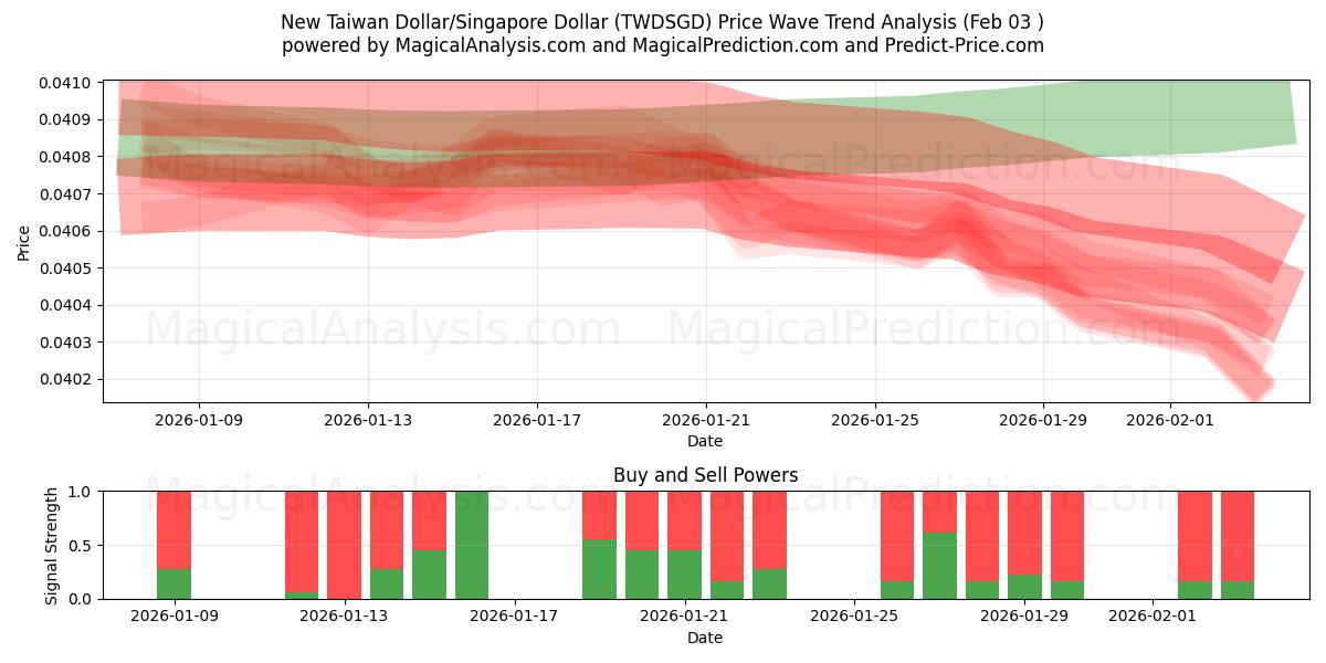  न्यू ताइवान डॉलर/सिंगापुर डॉलर (TWDSGD) Support and Resistance area (02 Feb) 