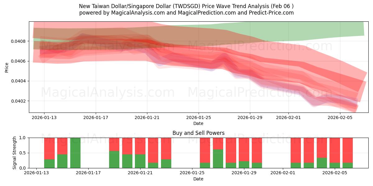  Ny Taiwan Dollar/Singapore Dollar (TWDSGD) Support and Resistance area (05 Feb) 