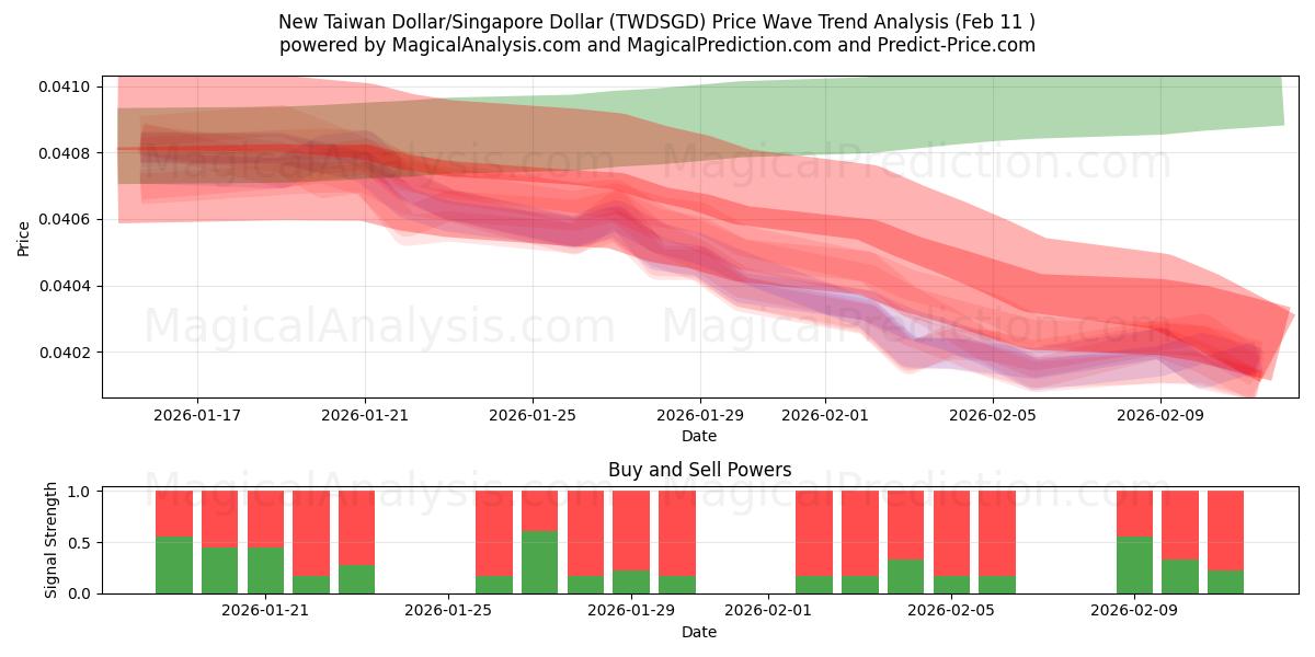  New Taiwan Dollar/Singapore Dollar (TWDSGD) Support and Resistance area (10 Feb) 
