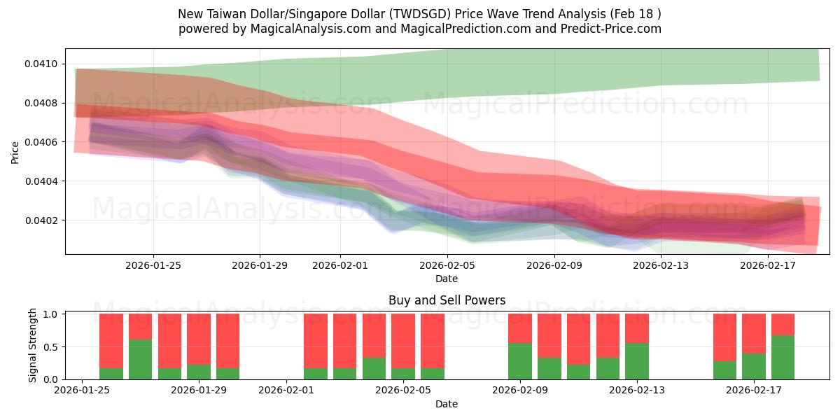  Nuovo dollaro di Taiwan/Dollaro di Singapore (TWDSGD) Support and Resistance area (17 Feb) 
