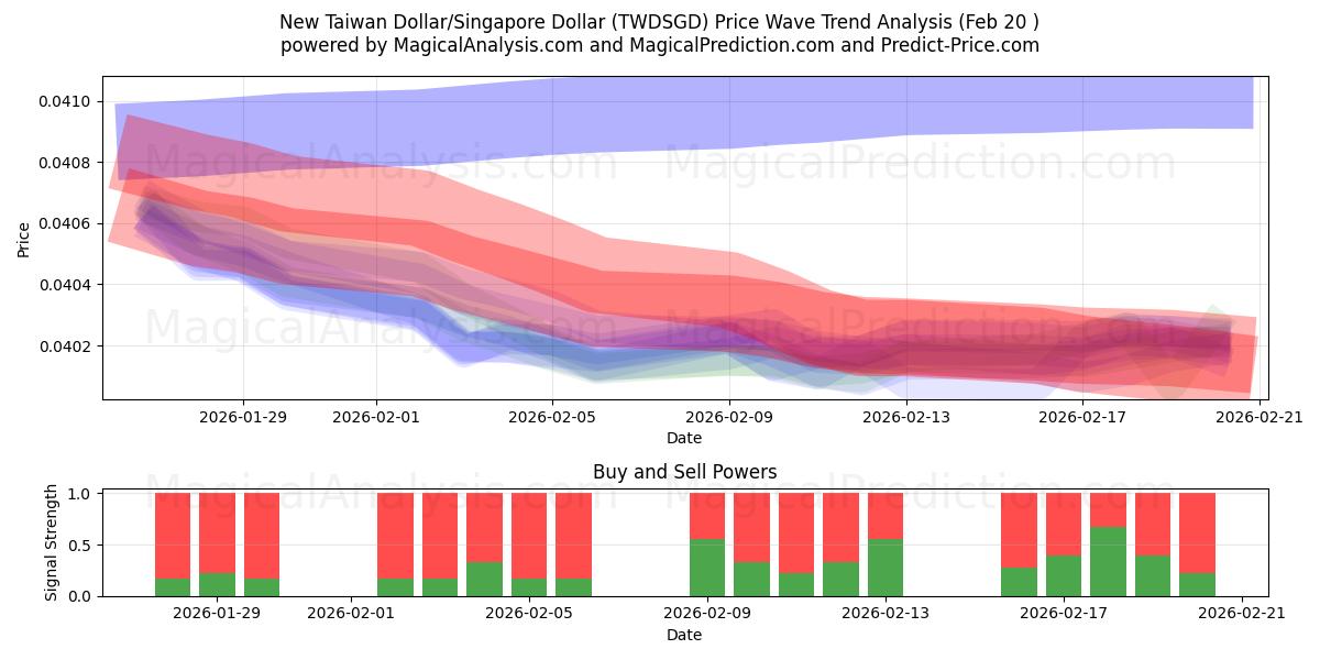  न्यू ताइवान डॉलर/सिंगापुर डॉलर (TWDSGD) Support and Resistance area (19 Feb) 