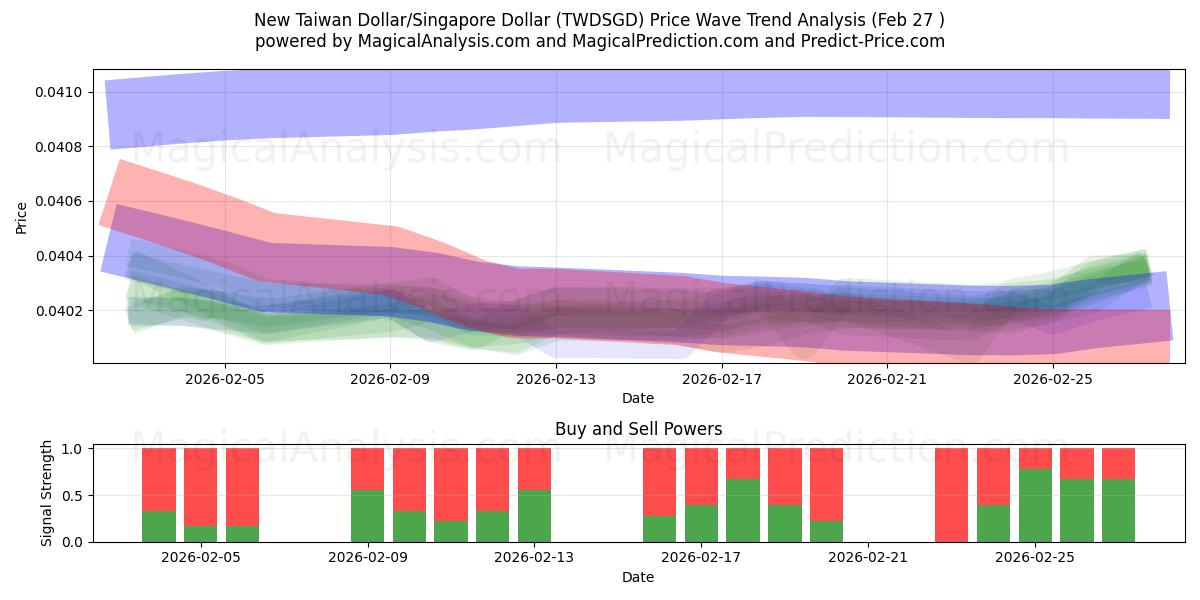  Ny Taiwan Dollar/Singapore Dollar (TWDSGD) Support and Resistance area (26 Feb) 