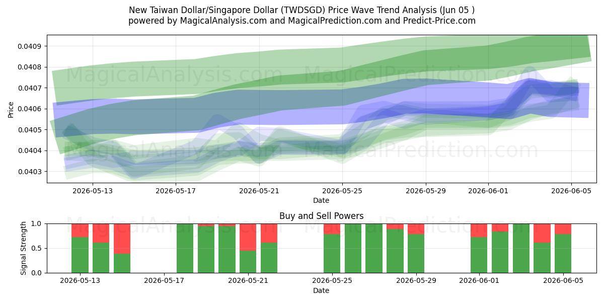  Novo dólar taiwanês/dólar de Singapura (TWDSGD) Support and Resistance area (04 Jun) 