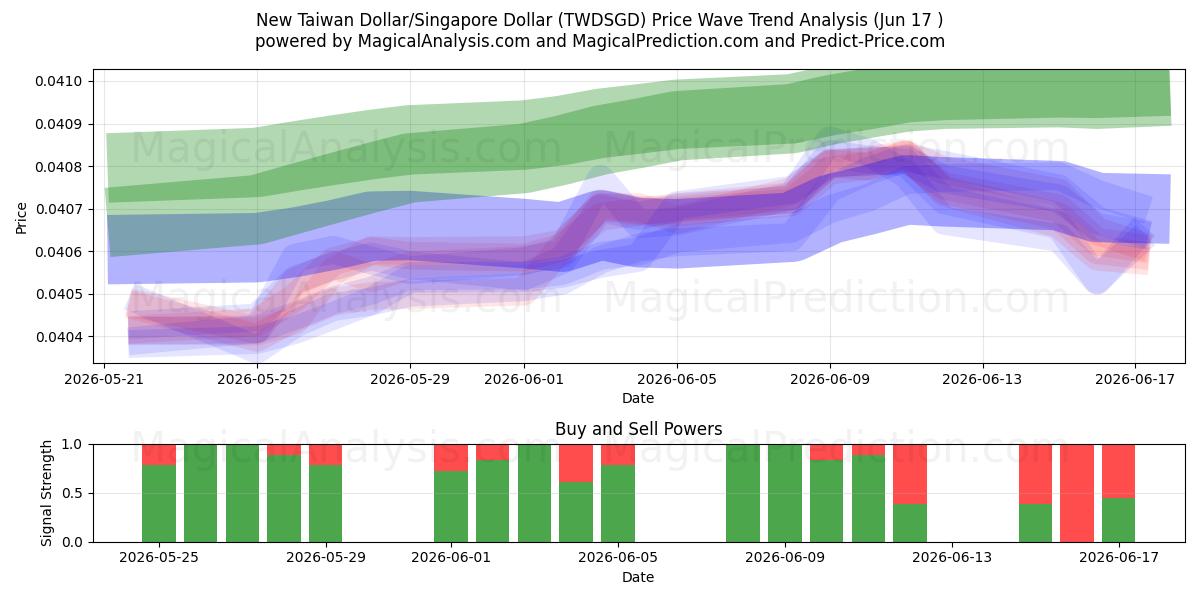  Ny Taiwan Dollar/Singapore Dollar (TWDSGD) Support and Resistance area (10 Jun) 
